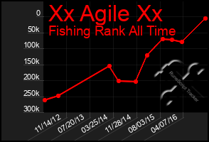 Total Graph of Xx Agile Xx