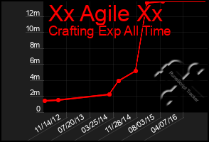 Total Graph of Xx Agile Xx