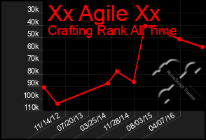 Total Graph of Xx Agile Xx