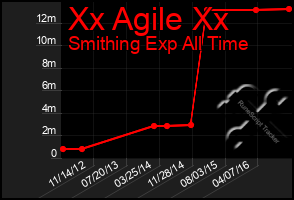 Total Graph of Xx Agile Xx