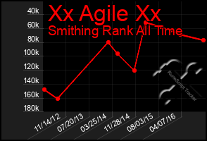 Total Graph of Xx Agile Xx