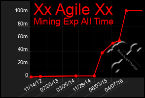 Total Graph of Xx Agile Xx