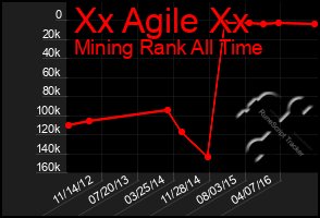 Total Graph of Xx Agile Xx