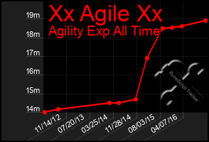 Total Graph of Xx Agile Xx