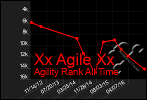 Total Graph of Xx Agile Xx