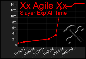 Total Graph of Xx Agile Xx