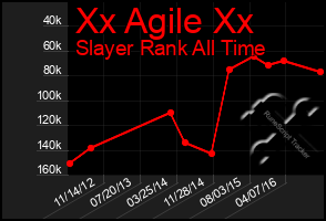 Total Graph of Xx Agile Xx