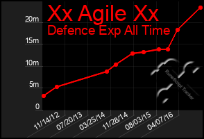 Total Graph of Xx Agile Xx