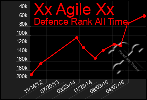 Total Graph of Xx Agile Xx