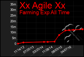 Total Graph of Xx Agile Xx