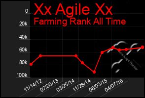 Total Graph of Xx Agile Xx