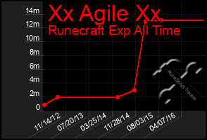 Total Graph of Xx Agile Xx