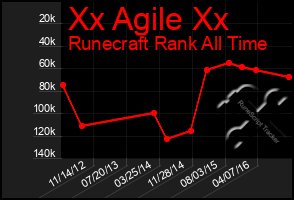 Total Graph of Xx Agile Xx