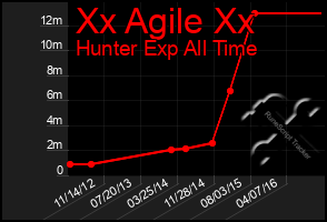 Total Graph of Xx Agile Xx