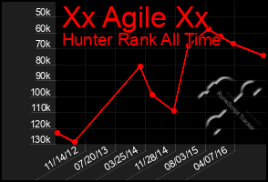 Total Graph of Xx Agile Xx