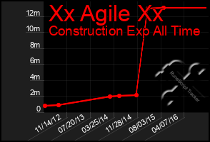 Total Graph of Xx Agile Xx