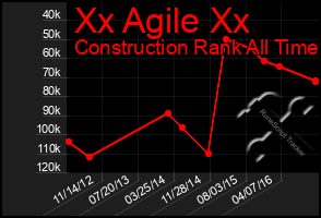 Total Graph of Xx Agile Xx