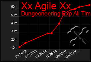 Total Graph of Xx Agile Xx