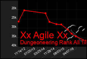 Total Graph of Xx Agile Xx