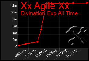 Total Graph of Xx Agile Xx