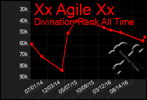 Total Graph of Xx Agile Xx