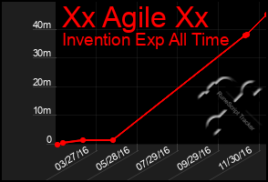 Total Graph of Xx Agile Xx