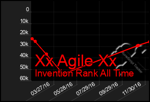 Total Graph of Xx Agile Xx