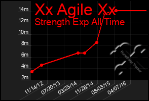 Total Graph of Xx Agile Xx