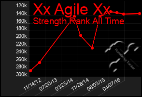 Total Graph of Xx Agile Xx