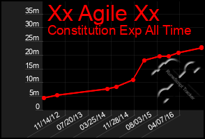 Total Graph of Xx Agile Xx