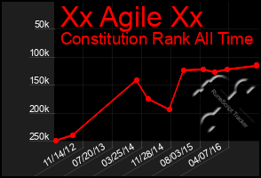 Total Graph of Xx Agile Xx