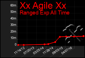 Total Graph of Xx Agile Xx