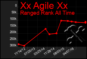 Total Graph of Xx Agile Xx