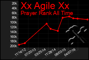 Total Graph of Xx Agile Xx