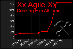 Total Graph of Xx Agile Xx