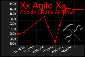 Total Graph of Xx Agile Xx