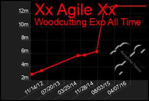 Total Graph of Xx Agile Xx