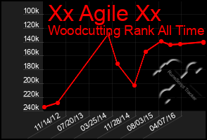 Total Graph of Xx Agile Xx