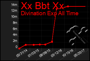 Total Graph of Xx Bbt Xx