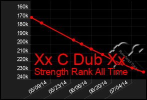 Total Graph of Xx C Dub Xx