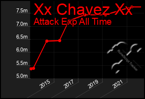Total Graph of Xx Chavez Xx