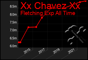 Total Graph of Xx Chavez Xx