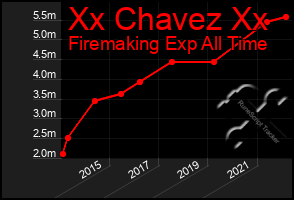 Total Graph of Xx Chavez Xx