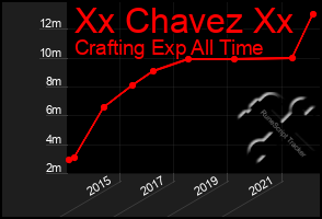 Total Graph of Xx Chavez Xx