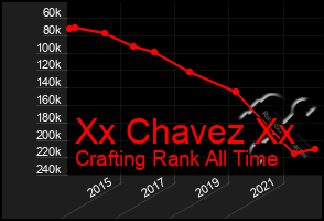 Total Graph of Xx Chavez Xx