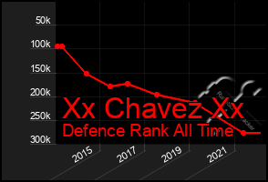 Total Graph of Xx Chavez Xx