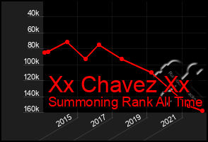 Total Graph of Xx Chavez Xx