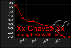 Total Graph of Xx Chavez Xx