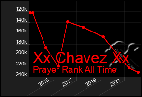 Total Graph of Xx Chavez Xx