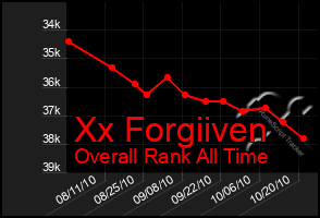 Total Graph of Xx Forgiiven